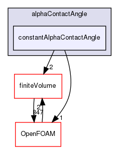 src/twoPhaseModels/twoPhaseProperties/alphaContactAngle/constantAlphaContactAngle