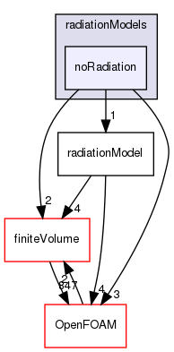 src/radiationModels/radiationModels/noRadiation