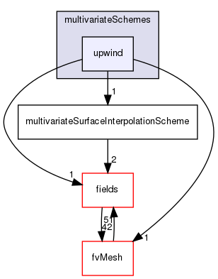 src/finiteVolume/interpolation/surfaceInterpolation/multivariateSchemes/upwind