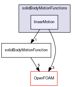 src/dynamicMesh/motionSolvers/displacement/solidBody/solidBodyMotionFunctions/linearMotion