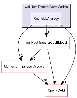 src/functionObjects/field/wallHeatTransferCoeff/wallHeatTransferCoeffModels/ReynoldsAnalogy