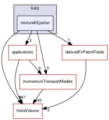 src/MomentumTransportModels/phaseCompressible/RAS/mixtureKEpsilon