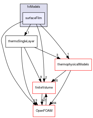 src/regionModels/surfaceFilmModels/fvModels/surfaceFilm