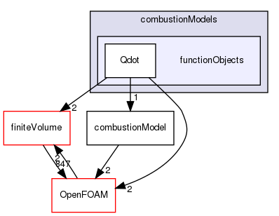 src/combustionModels/functionObjects