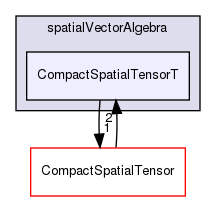 src/OpenFOAM/primitives/spatialVectorAlgebra/CompactSpatialTensorT