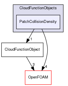 src/lagrangian/parcel/submodels/CloudFunctionObjects/PatchCollisionDensity