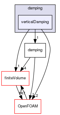 src/fvModels/derived/damping/verticalDamping