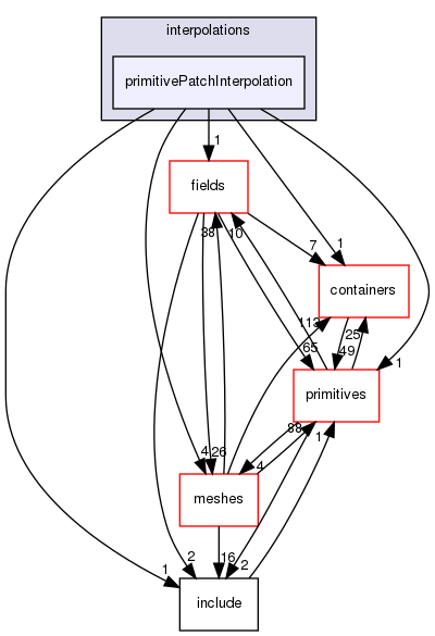 src/OpenFOAM/interpolations/primitivePatchInterpolation