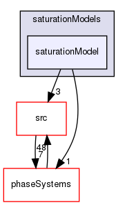 applications/solvers/multiphase/multiphaseEulerFoam/interfacialCompositionModels/saturationModels/saturationModel