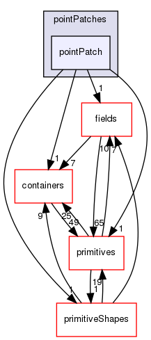 src/OpenFOAM/meshes/pointMesh/pointPatches/pointPatch