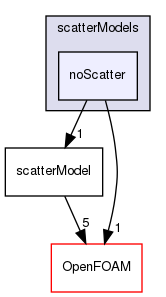 src/radiationModels/scatterModels/noScatter