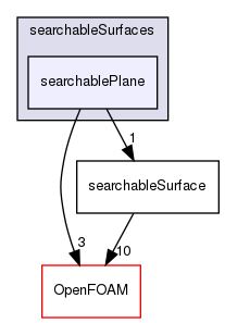 src/meshTools/searchableSurfaces/searchablePlane