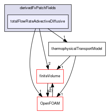 src/ThermophysicalTransportModels/derivedFvPatchFields/totalFlowRateAdvectiveDiffusive