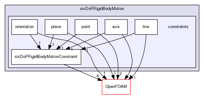 src/sixDoFRigidBodyMotion/sixDoFRigidBodyMotion/constraints