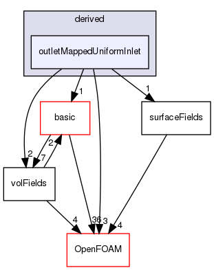 src/finiteVolume/fields/fvPatchFields/derived/outletMappedUniformInlet