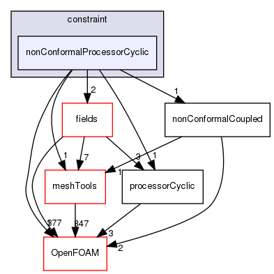 src/finiteVolume/fvMesh/fvPatches/constraint/nonConformalProcessorCyclic