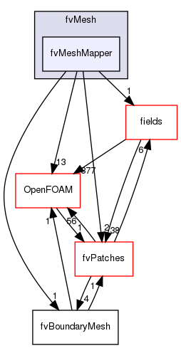 src/finiteVolume/fvMesh/fvMeshMapper