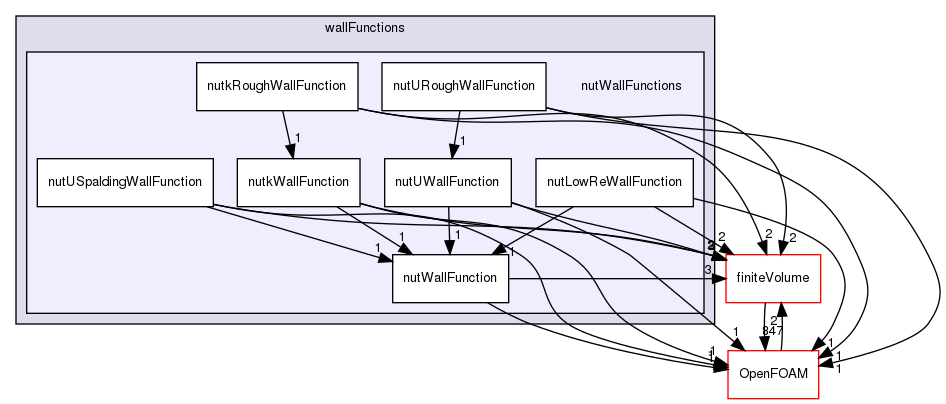 src/MomentumTransportModels/momentumTransportModels/derivedFvPatchFields/wallFunctions/nutWallFunctions