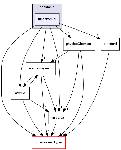 src/OpenFOAM/global/constants/fundamental