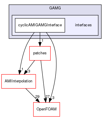 src/meshTools/AMIInterpolation/GAMG/interfaces