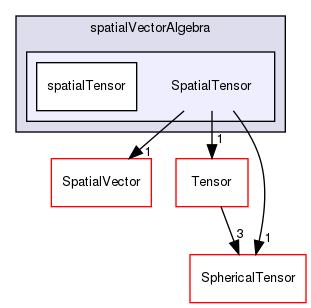 src/OpenFOAM/primitives/spatialVectorAlgebra/SpatialTensor