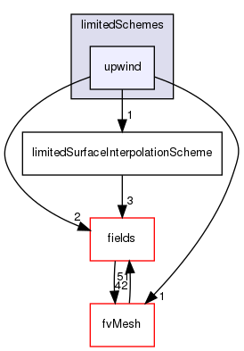 src/finiteVolume/interpolation/surfaceInterpolation/limitedSchemes/upwind