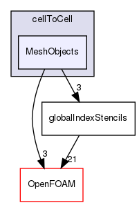 src/finiteVolume/fvMesh/extendedStencil/cellToCell/MeshObjects