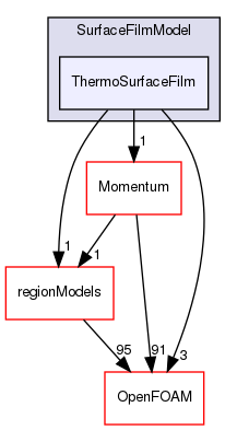 src/lagrangian/parcel/submodels/Thermodynamic/SurfaceFilmModel/ThermoSurfaceFilm