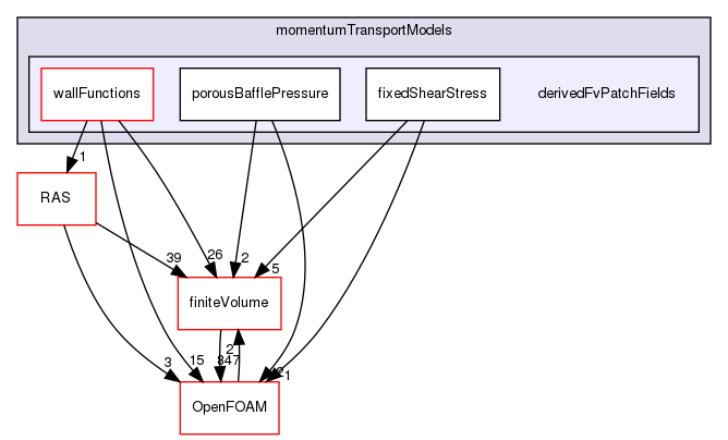 src/MomentumTransportModels/momentumTransportModels/derivedFvPatchFields