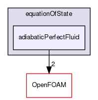 src/thermophysicalModels/specie/equationOfState/adiabaticPerfectFluid