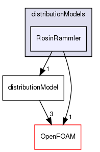 src/lagrangian/distributionModels/RosinRammler