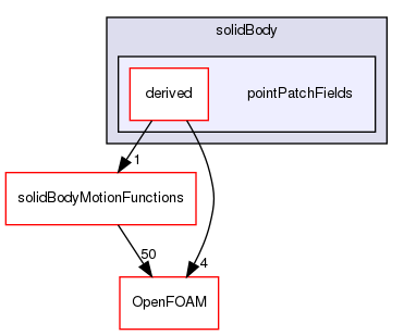 src/dynamicMesh/motionSolvers/displacement/solidBody/pointPatchFields