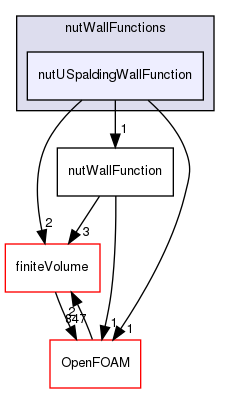 src/MomentumTransportModels/momentumTransportModels/derivedFvPatchFields/wallFunctions/nutWallFunctions/nutUSpaldingWallFunction
