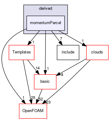 src/lagrangian/parcel/parcels/derived/momentumParcel