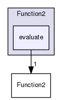 src/OpenFOAM/primitives/functions/Function2/evaluate