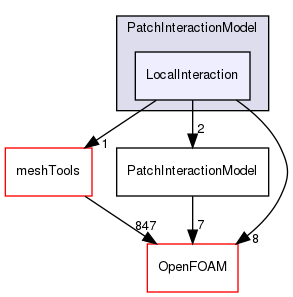 src/lagrangian/parcel/submodels/Momentum/PatchInteractionModel/LocalInteraction