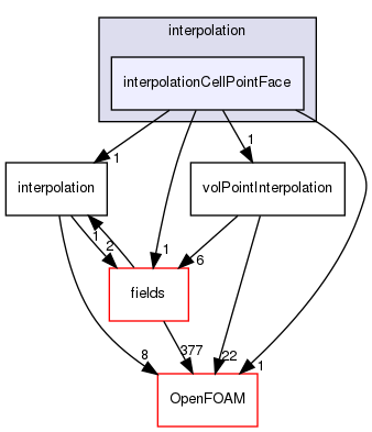 src/finiteVolume/interpolation/interpolation/interpolationCellPointFace