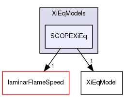 applications/solvers/combustion/XiFoam/PDRFoam/XiModels/XiEqModels/SCOPEXiEq