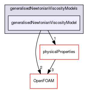src/MomentumTransportModels/momentumTransportModels/laminar/generalisedNewtonian/generalisedNewtonianViscosityModels/generalisedNewtonianViscosityModel