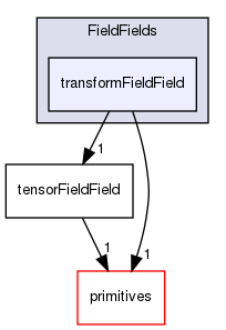 src/OpenFOAM/fields/FieldFields/transformFieldField