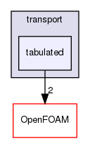 src/thermophysicalModels/solidThermo/solidSpecie/transport/tabulated