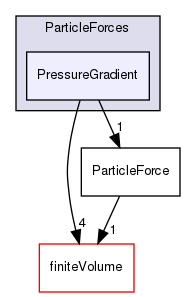 src/lagrangian/parcel/submodels/Momentum/ParticleForces/PressureGradient