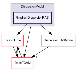 src/lagrangian/parcelTurbulence/submodels/Kinematic/DispersionModel/GradientDispersionRAS