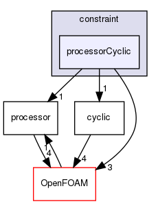 src/finiteVolume/fvMesh/fvPatches/constraint/processorCyclic