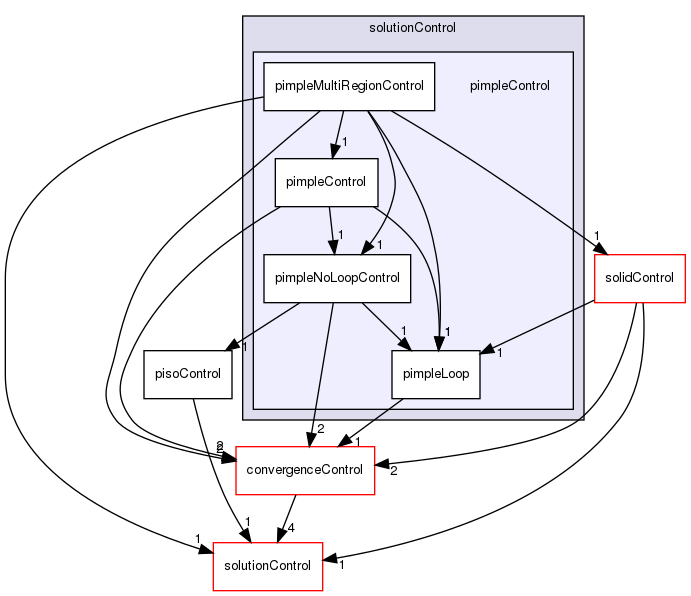 src/finiteVolume/cfdTools/general/solutionControl/pimpleControl