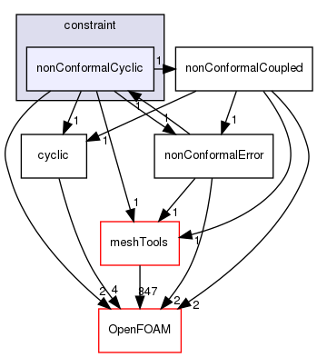 src/finiteVolume/fvMesh/fvPatches/constraint/nonConformalCyclic