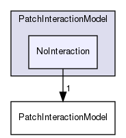 src/lagrangian/parcel/submodels/Momentum/PatchInteractionModel/NoInteraction