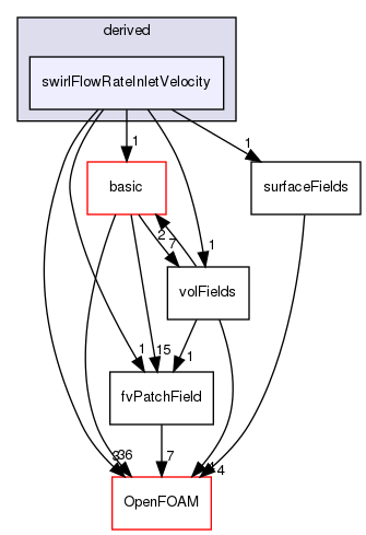 src/finiteVolume/fields/fvPatchFields/derived/swirlFlowRateInletVelocity