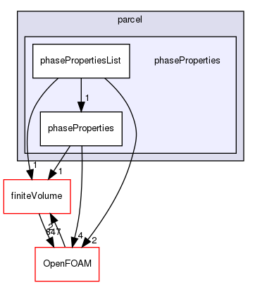 src/lagrangian/parcel/phaseProperties