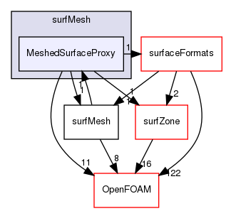 src/surfMesh/MeshedSurfaceProxy